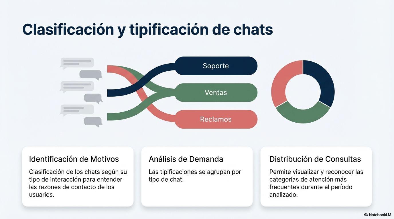 Trazabilidad completa de conversaciones